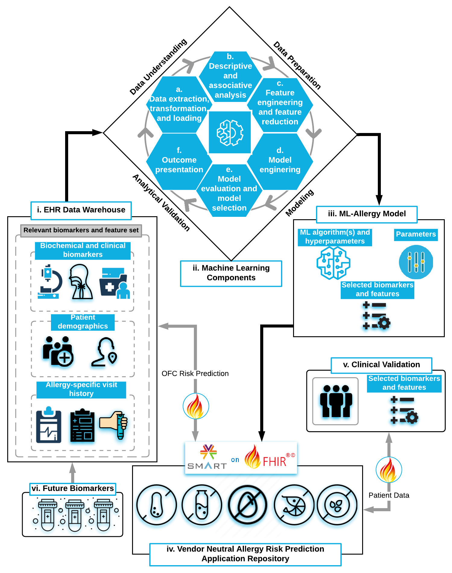 ML-Allergy system architecture diagram