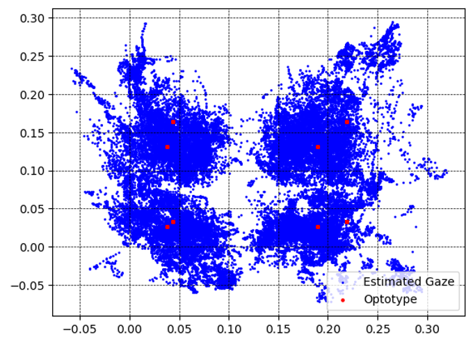 Prototype interface illustrating pediatric gaze tracking