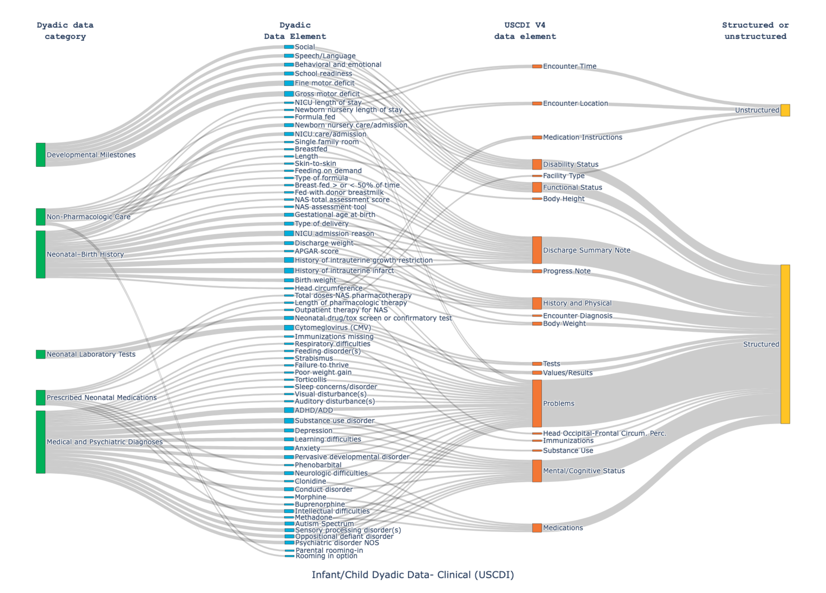 Maternal-infant clinical data elements mapped to USCDI