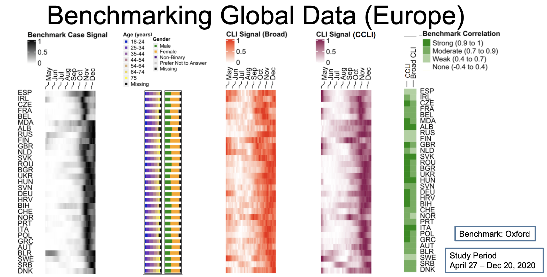 Global benchmarking of Facebook UMD-CTIS survey signals