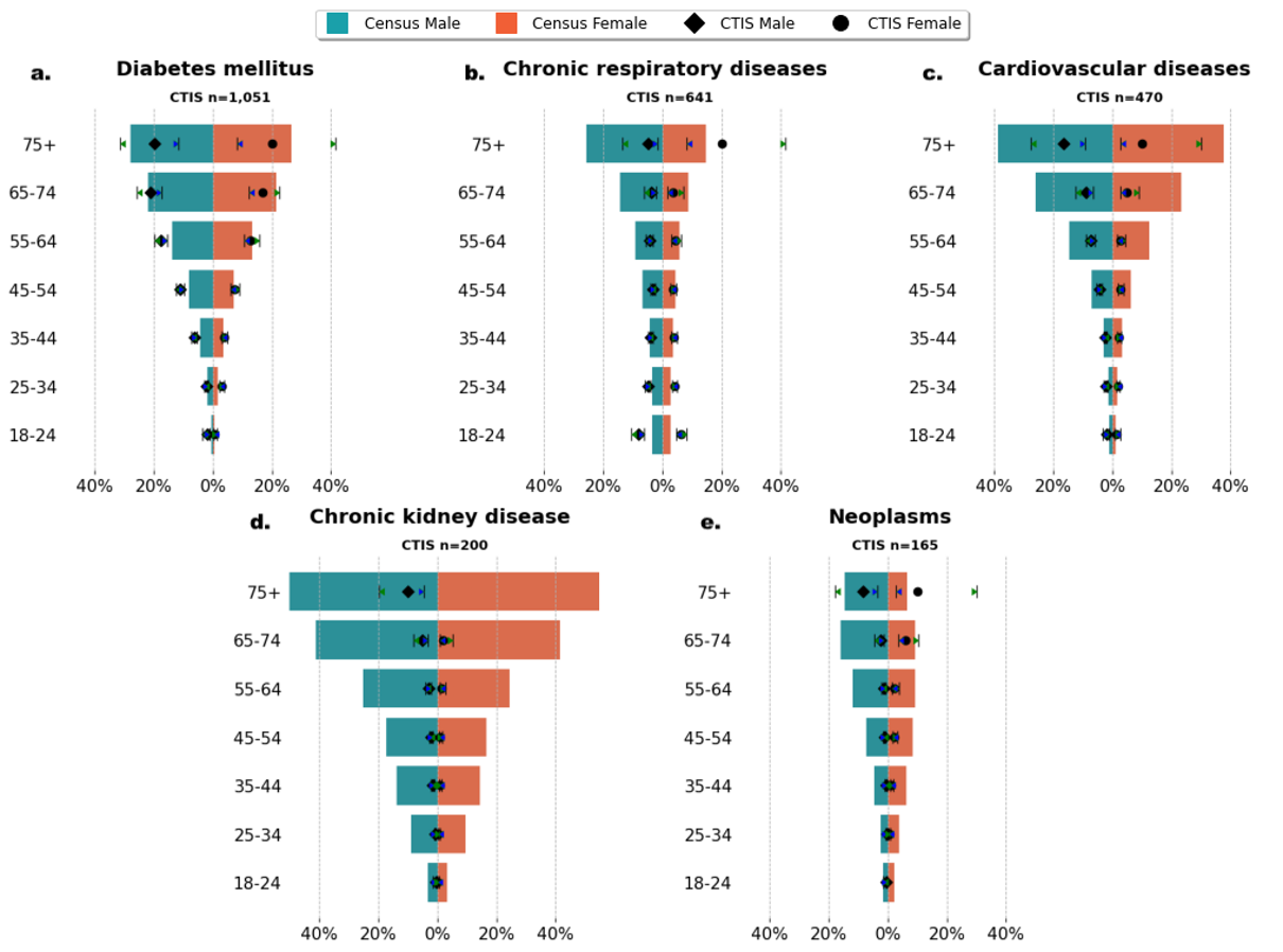 Bangkok vaccine concerns segmented by pre-existing conditions