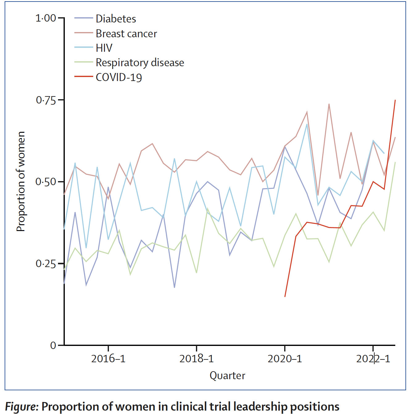 Gender representation across COVID-19 clinical trial leadership