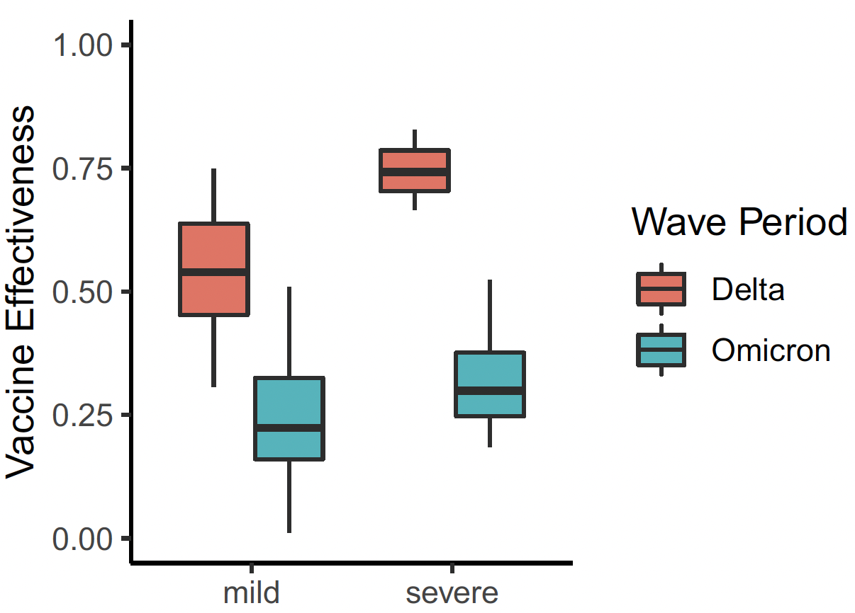 Vaccine effectiveness against mild versus severe illness