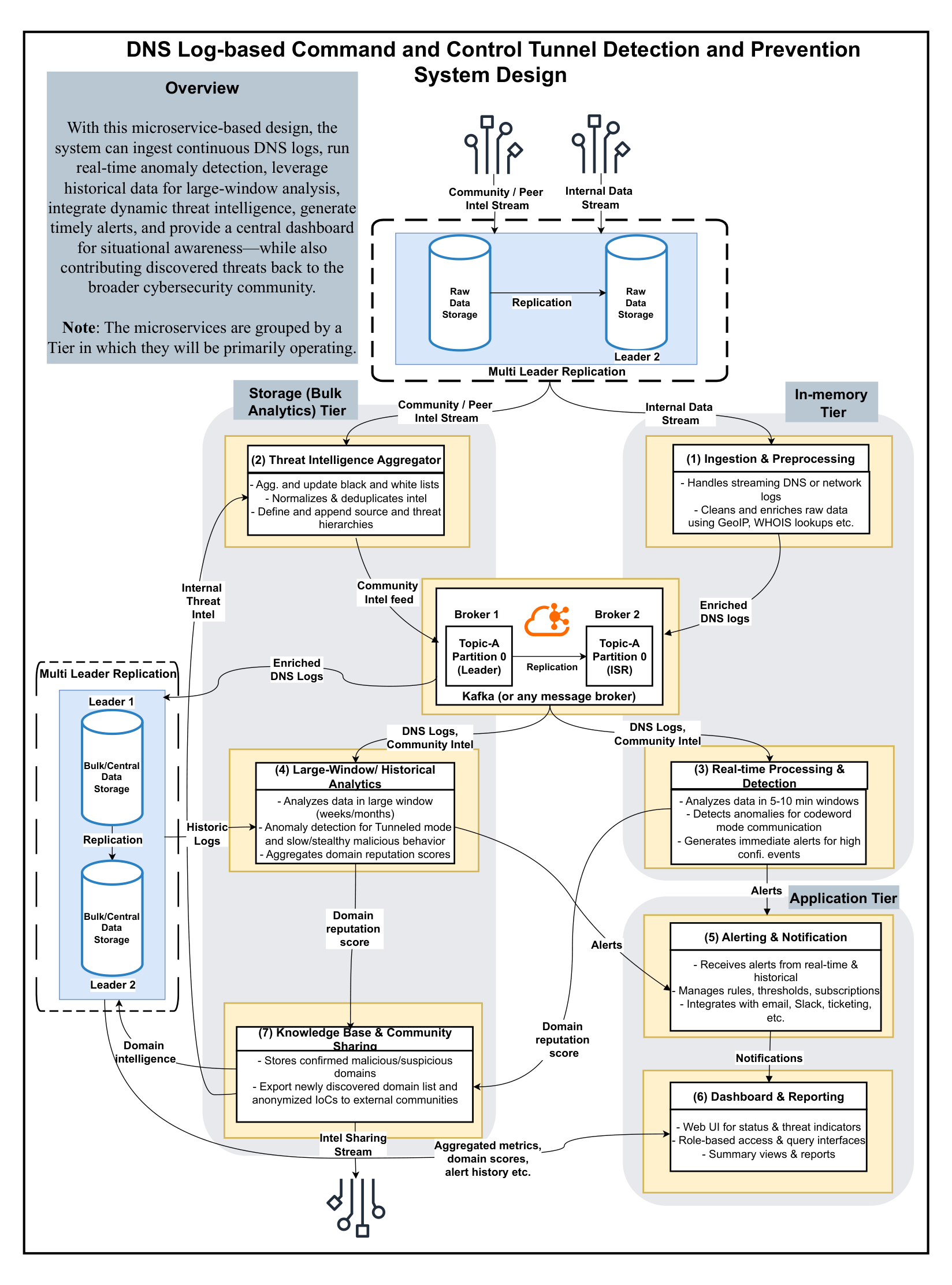 Architecture for DNS command-and-control detection