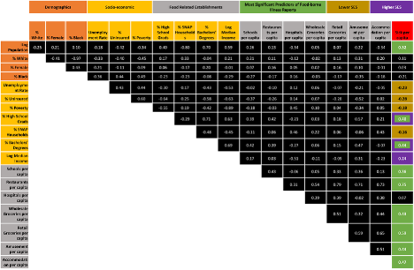 Correlation between Yelp illness reports and community indicators