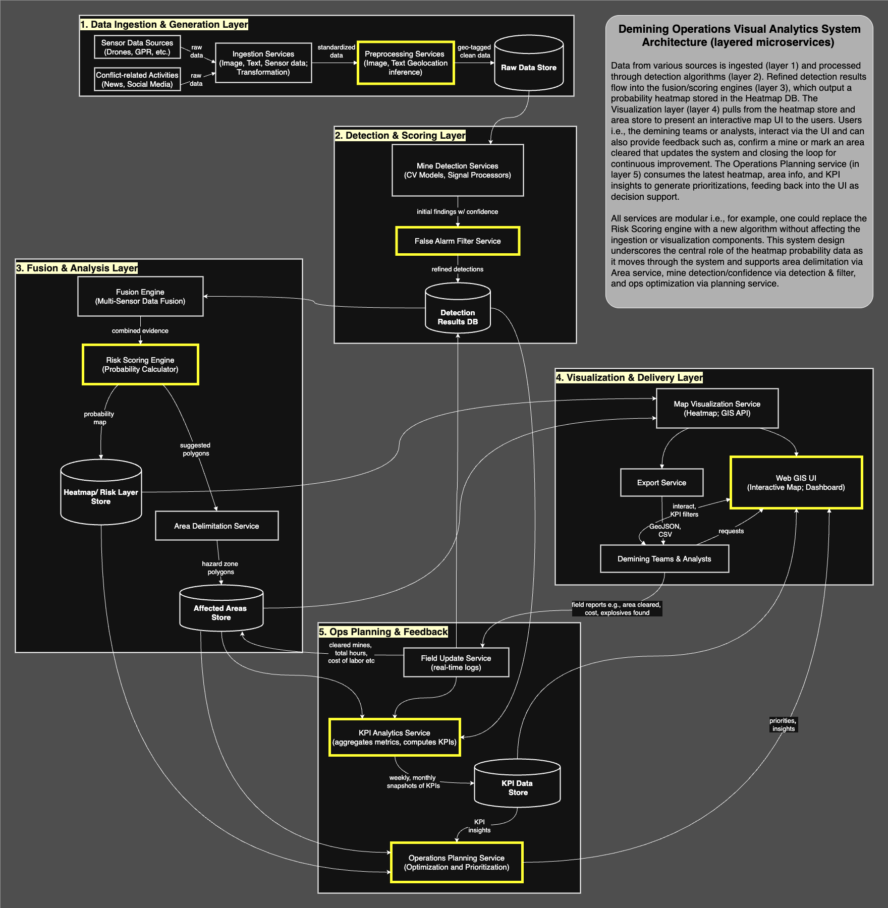 Demining dashboard system design
