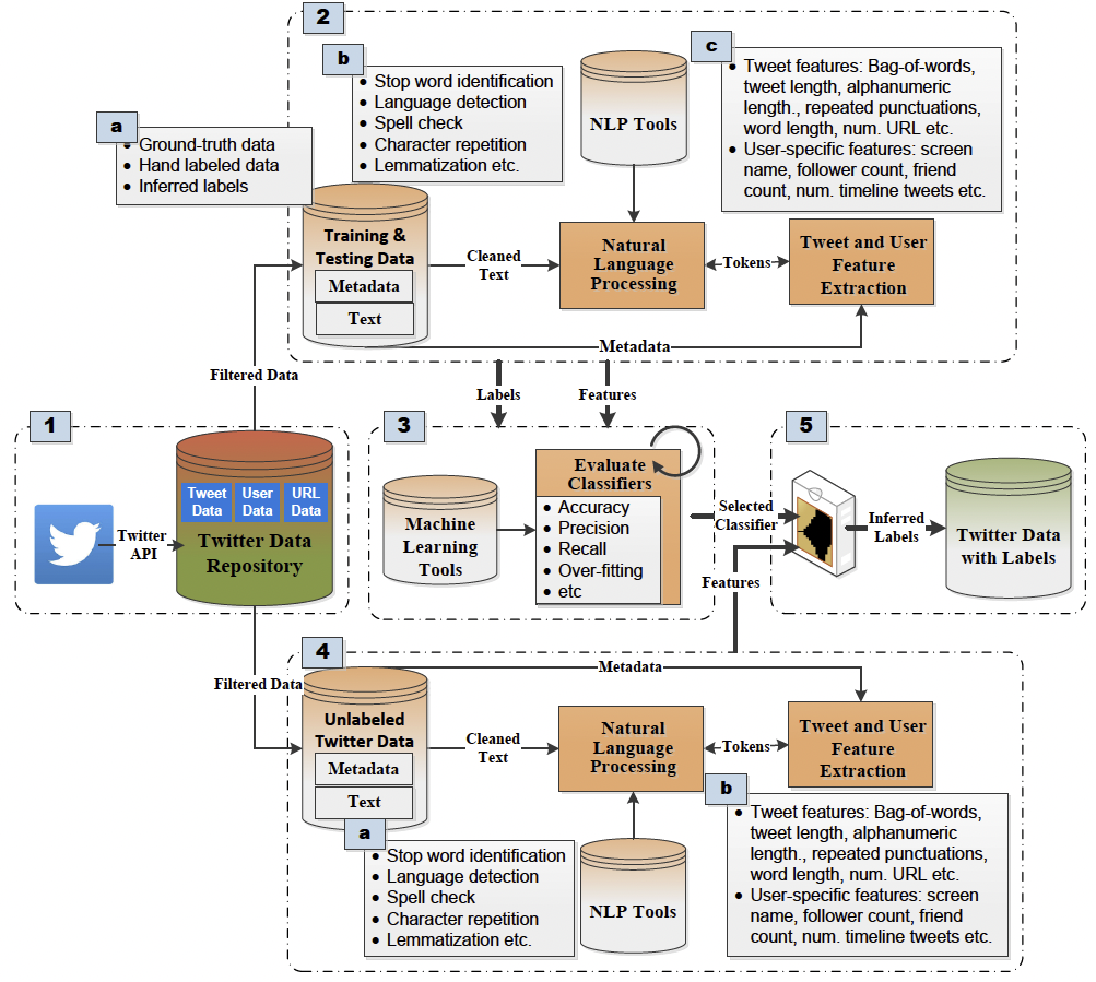 Workflow for supervised ML smoking exposure study